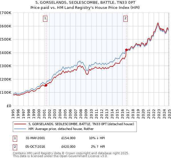 5, GORSELANDS, SEDLESCOMBE, BATTLE, TN33 0PT: Price paid vs HM Land Registry's House Price Index