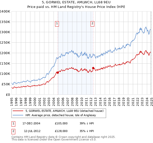 5, GORWEL ESTATE, AMLWCH, LL68 9EU: Price paid vs HM Land Registry's House Price Index