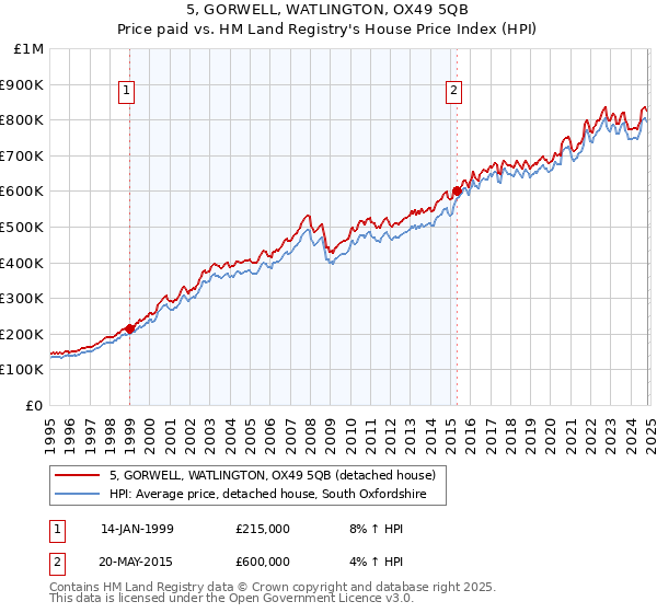 5, GORWELL, WATLINGTON, OX49 5QB: Price paid vs HM Land Registry's House Price Index