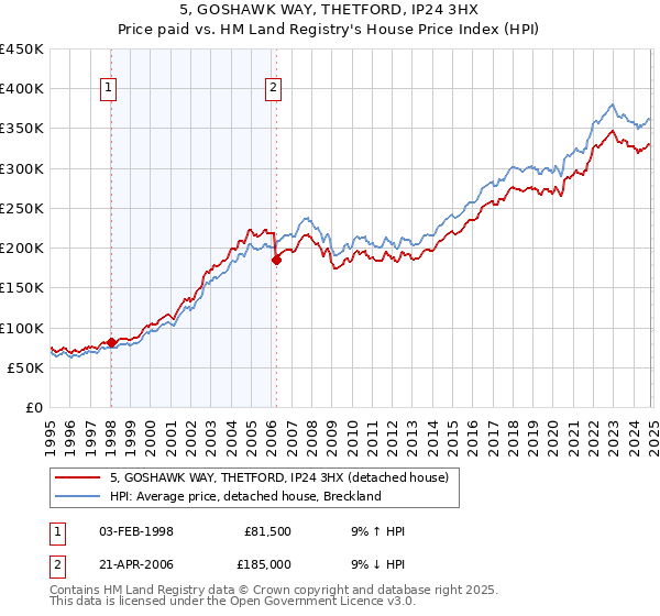 5, GOSHAWK WAY, THETFORD, IP24 3HX: Price paid vs HM Land Registry's House Price Index