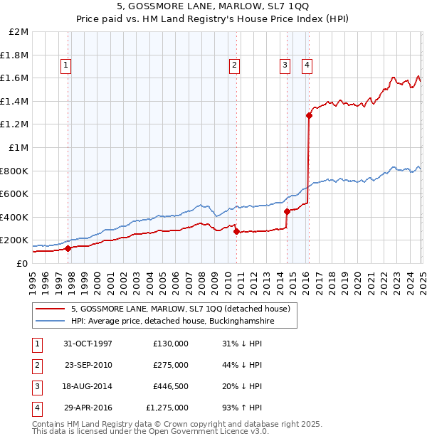 5, GOSSMORE LANE, MARLOW, SL7 1QQ: Price paid vs HM Land Registry's House Price Index