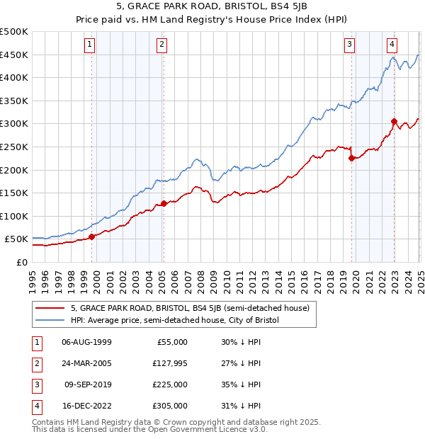 5, GRACE PARK ROAD, BRISTOL, BS4 5JB: Price paid vs HM Land Registry's House Price Index