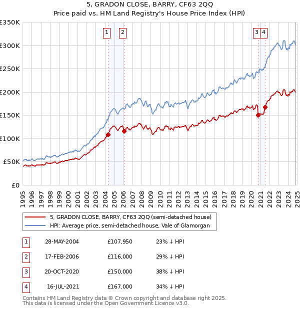 5, GRADON CLOSE, BARRY, CF63 2QQ: Price paid vs HM Land Registry's House Price Index