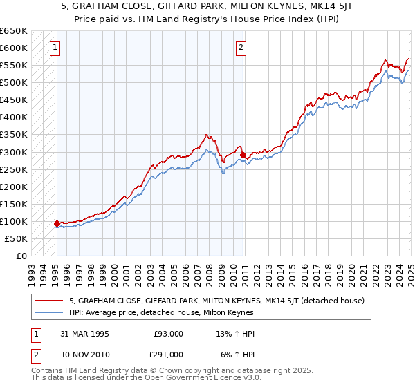 5, GRAFHAM CLOSE, GIFFARD PARK, MILTON KEYNES, MK14 5JT: Price paid vs HM Land Registry's House Price Index