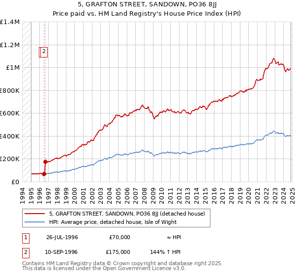 5, GRAFTON STREET, SANDOWN, PO36 8JJ: Price paid vs HM Land Registry's House Price Index