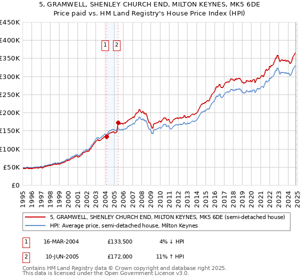 5, GRAMWELL, SHENLEY CHURCH END, MILTON KEYNES, MK5 6DE: Price paid vs HM Land Registry's House Price Index