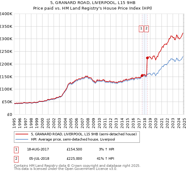 5, GRANARD ROAD, LIVERPOOL, L15 9HB: Price paid vs HM Land Registry's House Price Index