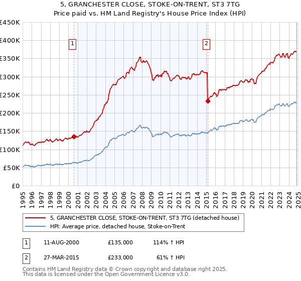 5, GRANCHESTER CLOSE, STOKE-ON-TRENT, ST3 7TG: Price paid vs HM Land Registry's House Price Index