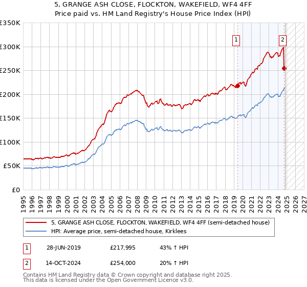 5, GRANGE ASH CLOSE, FLOCKTON, WAKEFIELD, WF4 4FF: Price paid vs HM Land Registry's House Price Index