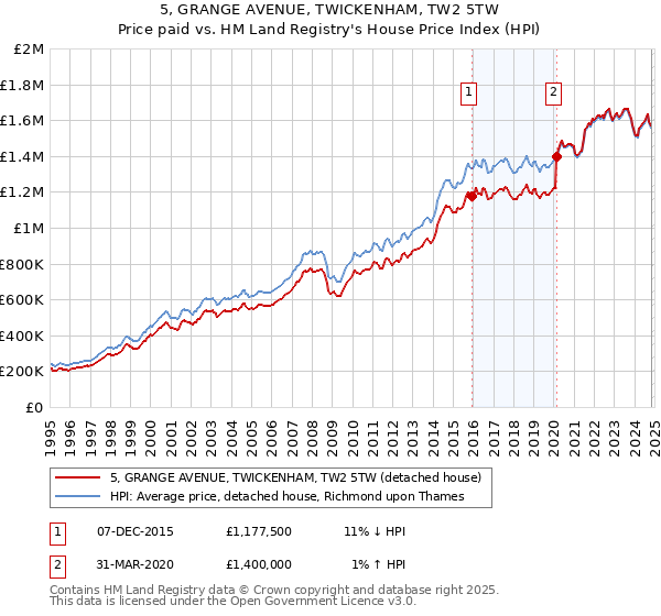 5, GRANGE AVENUE, TWICKENHAM, TW2 5TW: Price paid vs HM Land Registry's House Price Index