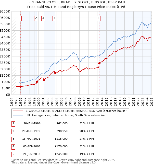 5, GRANGE CLOSE, BRADLEY STOKE, BRISTOL, BS32 0AH: Price paid vs HM Land Registry's House Price Index