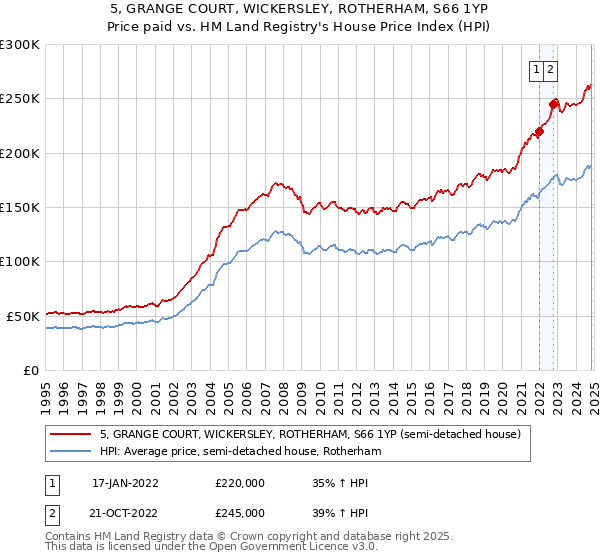 5, GRANGE COURT, WICKERSLEY, ROTHERHAM, S66 1YP: Price paid vs HM Land Registry's House Price Index