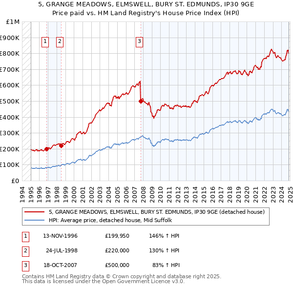 5, GRANGE MEADOWS, ELMSWELL, BURY ST. EDMUNDS, IP30 9GE: Price paid vs HM Land Registry's House Price Index