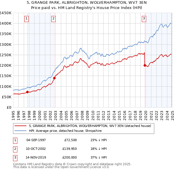 5, GRANGE PARK, ALBRIGHTON, WOLVERHAMPTON, WV7 3EN: Price paid vs HM Land Registry's House Price Index