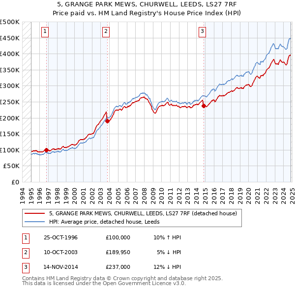 5, GRANGE PARK MEWS, CHURWELL, LEEDS, LS27 7RF: Price paid vs HM Land Registry's House Price Index