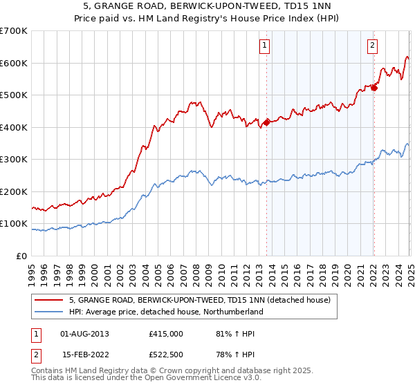 5, GRANGE ROAD, BERWICK-UPON-TWEED, TD15 1NN: Price paid vs HM Land Registry's House Price Index