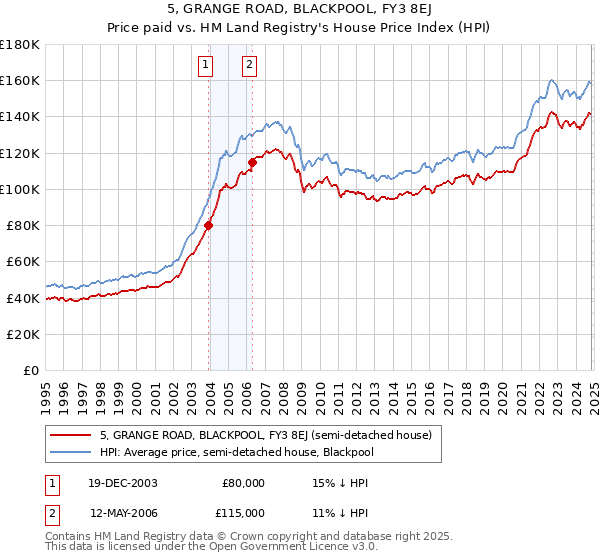 5, GRANGE ROAD, BLACKPOOL, FY3 8EJ: Price paid vs HM Land Registry's House Price Index