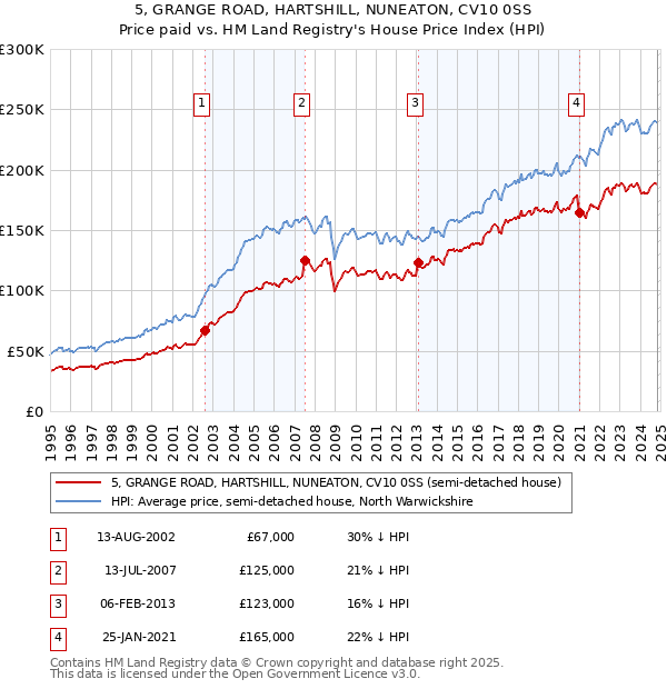 5, GRANGE ROAD, HARTSHILL, NUNEATON, CV10 0SS: Price paid vs HM Land Registry's House Price Index