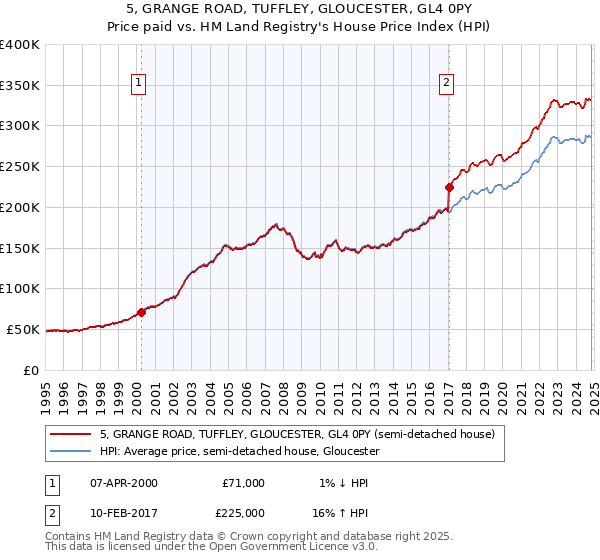 5, GRANGE ROAD, TUFFLEY, GLOUCESTER, GL4 0PY: Price paid vs HM Land Registry's House Price Index