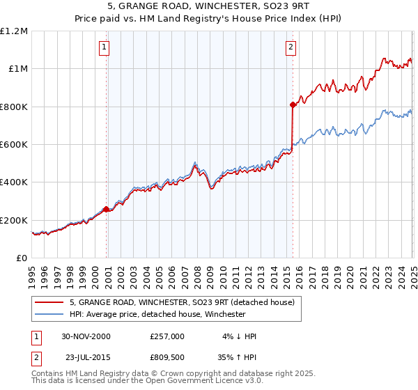 5, GRANGE ROAD, WINCHESTER, SO23 9RT: Price paid vs HM Land Registry's House Price Index