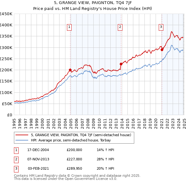 5, GRANGE VIEW, PAIGNTON, TQ4 7JF: Price paid vs HM Land Registry's House Price Index