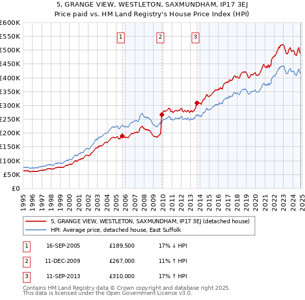 5, GRANGE VIEW, WESTLETON, SAXMUNDHAM, IP17 3EJ: Price paid vs HM Land Registry's House Price Index