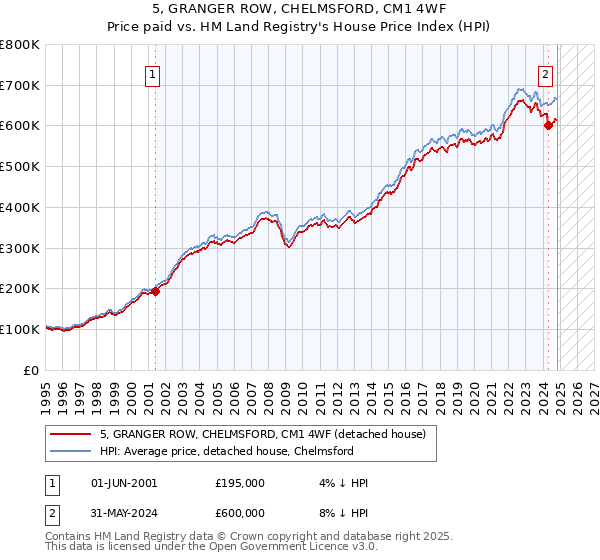 5, GRANGER ROW, CHELMSFORD, CM1 4WF: Price paid vs HM Land Registry's House Price Index