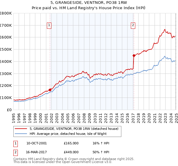 5, GRANGESIDE, VENTNOR, PO38 1RW: Price paid vs HM Land Registry's House Price Index