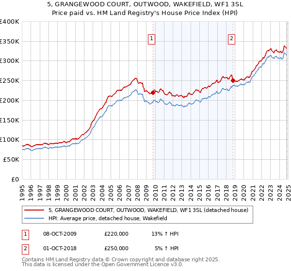 5, GRANGEWOOD COURT, OUTWOOD, WAKEFIELD, WF1 3SL: Price paid vs HM Land Registry's House Price Index