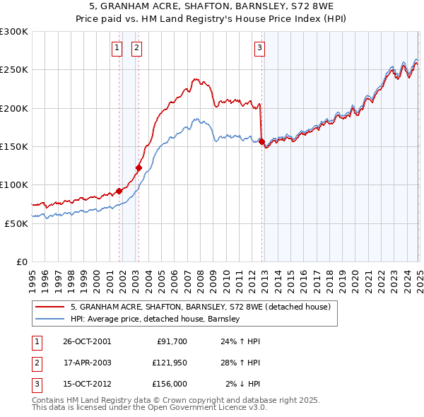 5, GRANHAM ACRE, SHAFTON, BARNSLEY, S72 8WE: Price paid vs HM Land Registry's House Price Index