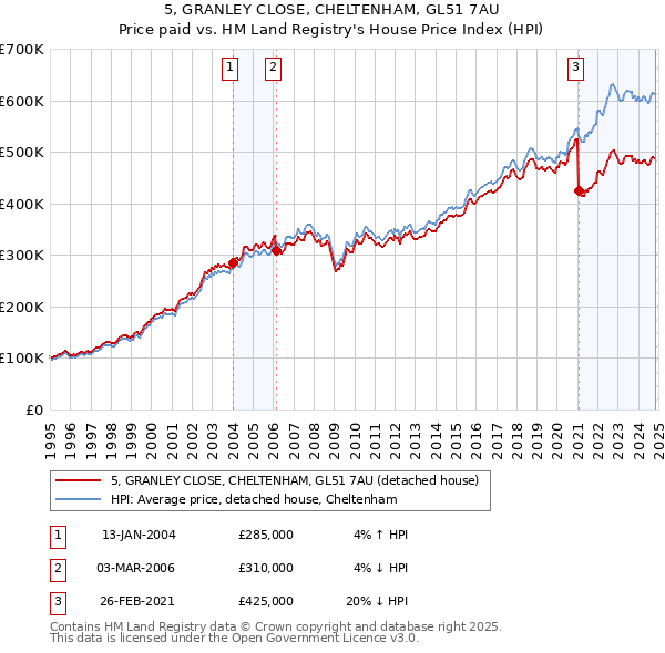 5, GRANLEY CLOSE, CHELTENHAM, GL51 7AU: Price paid vs HM Land Registry's House Price Index