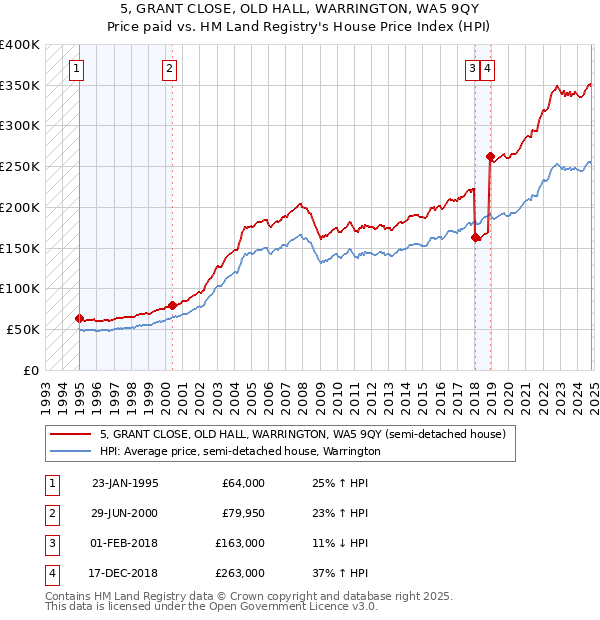 5, GRANT CLOSE, OLD HALL, WARRINGTON, WA5 9QY: Price paid vs HM Land Registry's House Price Index