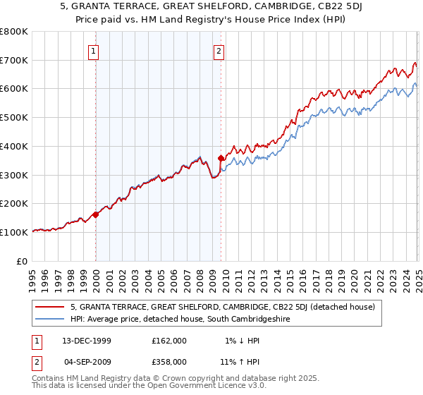 5, GRANTA TERRACE, GREAT SHELFORD, CAMBRIDGE, CB22 5DJ: Price paid vs HM Land Registry's House Price Index