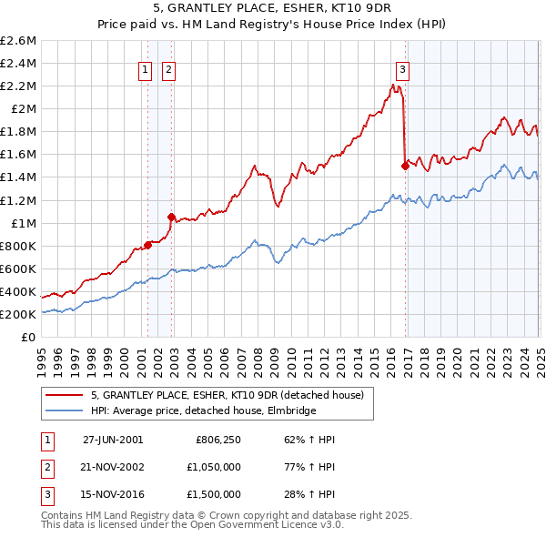 5, GRANTLEY PLACE, ESHER, KT10 9DR: Price paid vs HM Land Registry's House Price Index