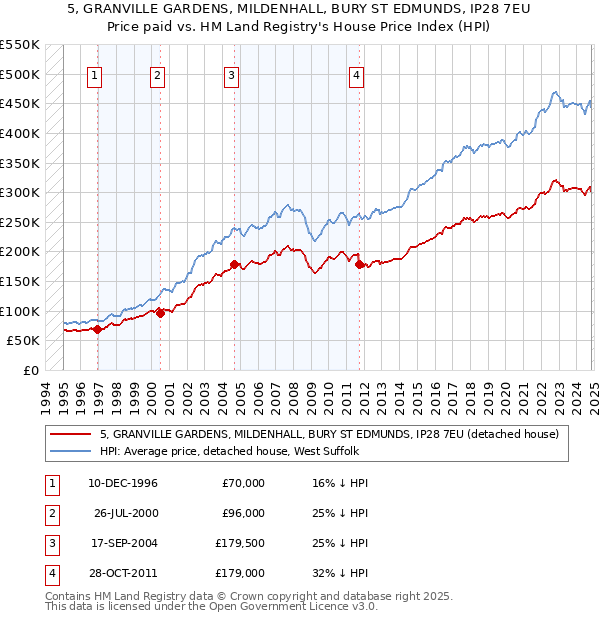 5, GRANVILLE GARDENS, MILDENHALL, BURY ST EDMUNDS, IP28 7EU: Price paid vs HM Land Registry's House Price Index