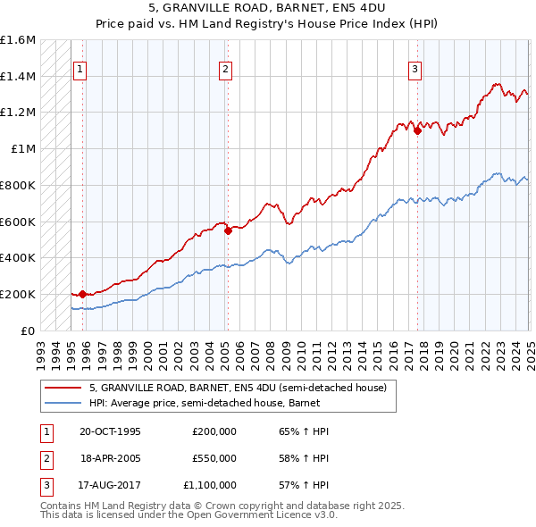 5, GRANVILLE ROAD, BARNET, EN5 4DU: Price paid vs HM Land Registry's House Price Index