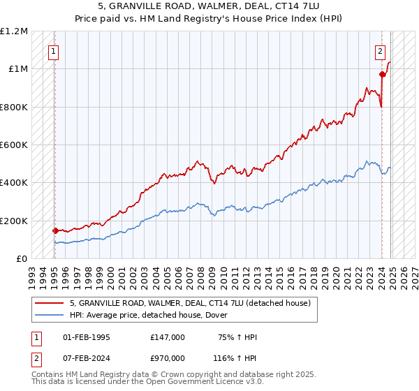 5, GRANVILLE ROAD, WALMER, DEAL, CT14 7LU: Price paid vs HM Land Registry's House Price Index