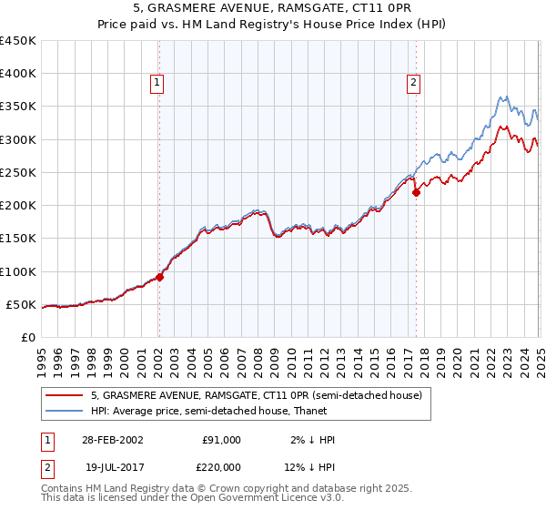 5, GRASMERE AVENUE, RAMSGATE, CT11 0PR: Price paid vs HM Land Registry's House Price Index