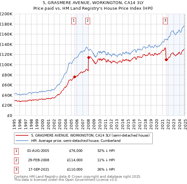 5, GRASMERE AVENUE, WORKINGTON, CA14 3LY: Price paid vs HM Land Registry's House Price Index