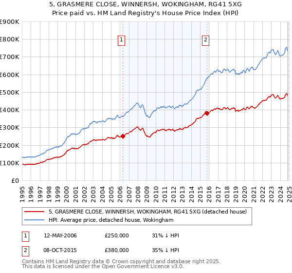 5, GRASMERE CLOSE, WINNERSH, WOKINGHAM, RG41 5XG: Price paid vs HM Land Registry's House Price Index