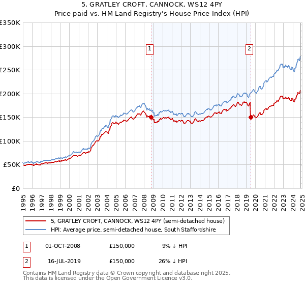 5, GRATLEY CROFT, CANNOCK, WS12 4PY: Price paid vs HM Land Registry's House Price Index