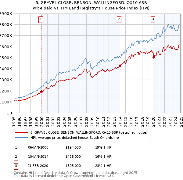 5, GRAVEL CLOSE, BENSON, WALLINGFORD, OX10 6SR: Price paid vs HM Land Registry's House Price Index