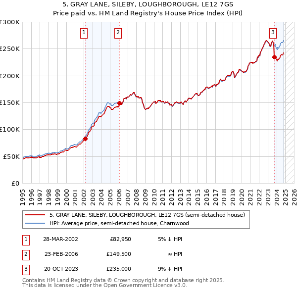 5, GRAY LANE, SILEBY, LOUGHBOROUGH, LE12 7GS: Price paid vs HM Land Registry's House Price Index