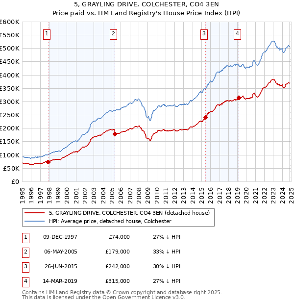 5, GRAYLING DRIVE, COLCHESTER, CO4 3EN: Price paid vs HM Land Registry's House Price Index