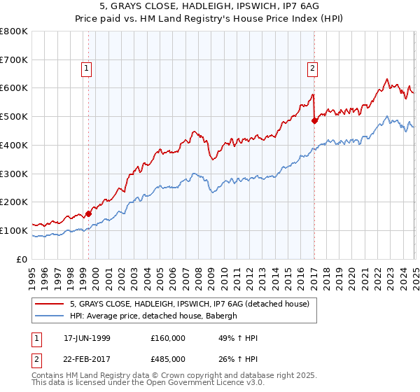 5, GRAYS CLOSE, HADLEIGH, IPSWICH, IP7 6AG: Price paid vs HM Land Registry's House Price Index