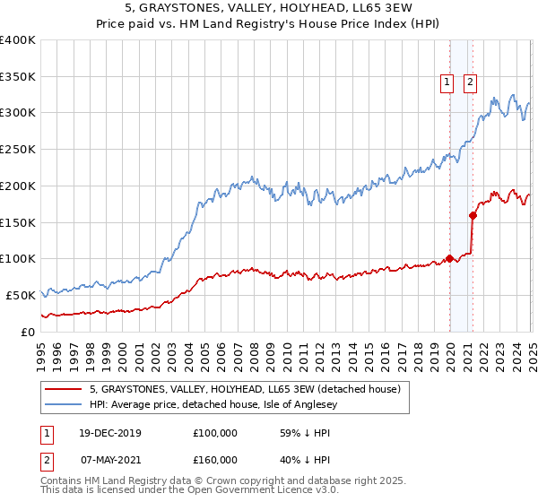 5, GRAYSTONES, VALLEY, HOLYHEAD, LL65 3EW: Price paid vs HM Land Registry's House Price Index