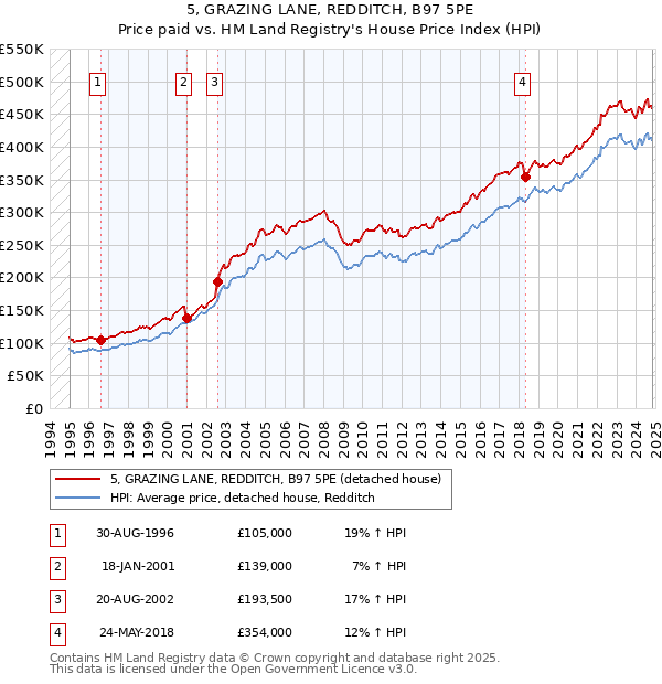 5, GRAZING LANE, REDDITCH, B97 5PE: Price paid vs HM Land Registry's House Price Index