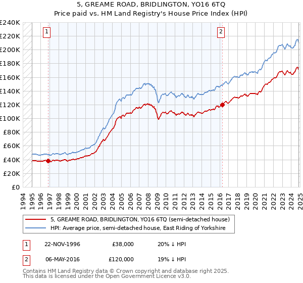 5, GREAME ROAD, BRIDLINGTON, YO16 6TQ: Price paid vs HM Land Registry's House Price Index