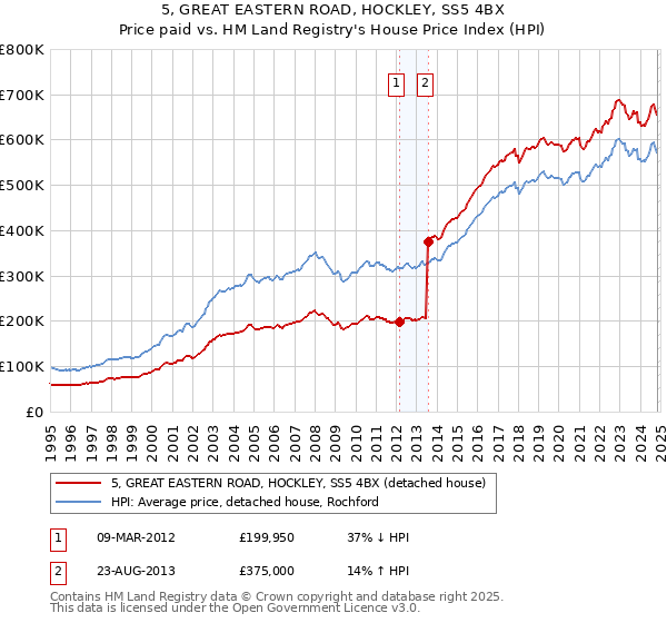 5, GREAT EASTERN ROAD, HOCKLEY, SS5 4BX: Price paid vs HM Land Registry's House Price Index