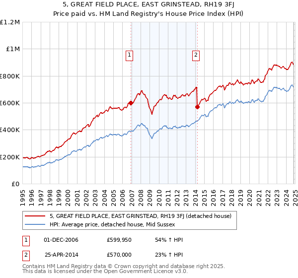 5, GREAT FIELD PLACE, EAST GRINSTEAD, RH19 3FJ: Price paid vs HM Land Registry's House Price Index